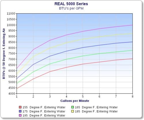 Pex Gpm Chart