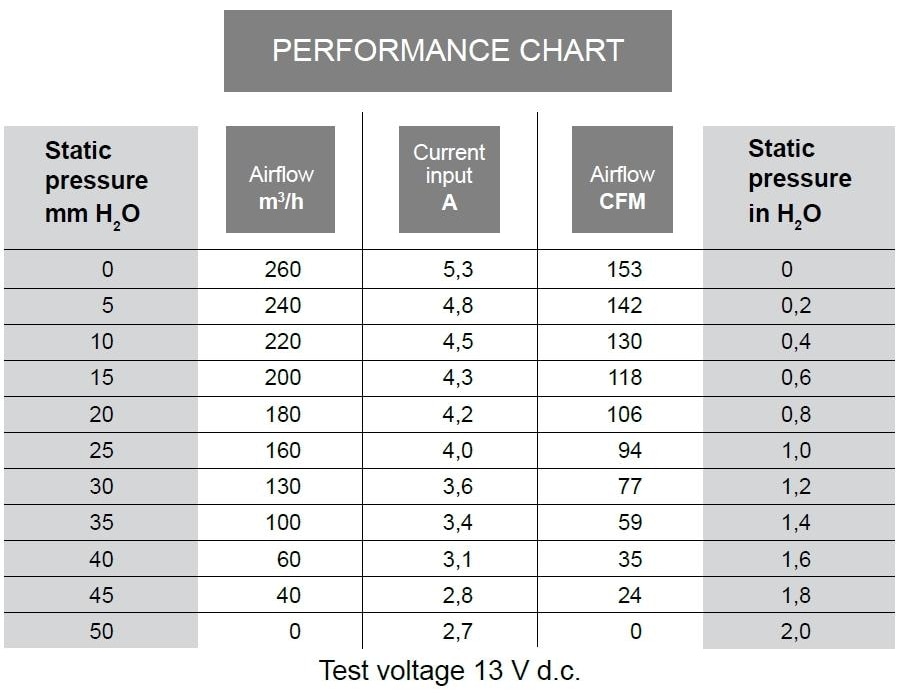 Ventilátor SPAL výparníkový radiální 12V RPA3VCV / 001-A46-03D